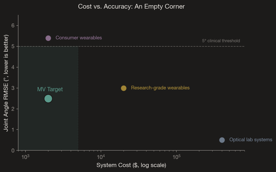 Cost vs. accuracy: an empty corner