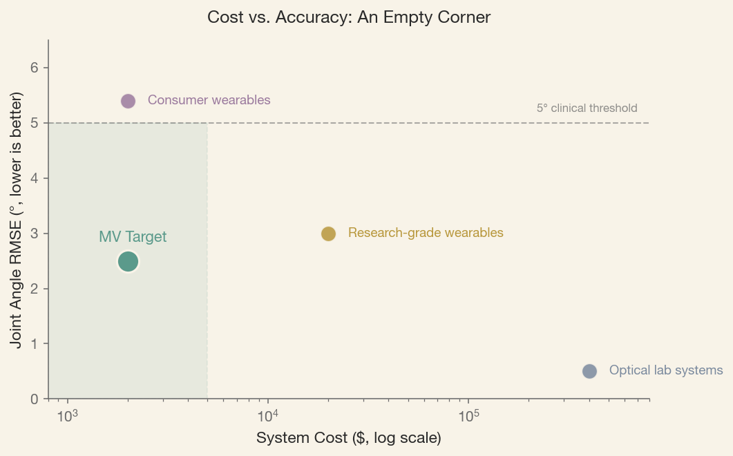 Cost vs. accuracy: an empty corner