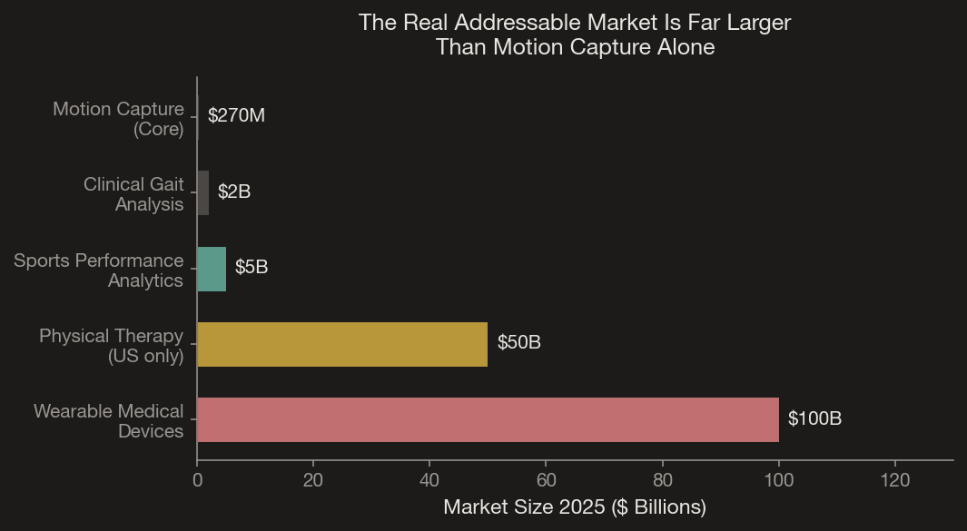 Fig. 2 — The core motion capture market is a gateway to vastly larger clinical, sports, and workplace health markets.