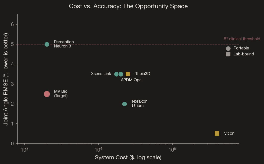 Fig. 3 — Our target specification occupies open space below the 5° clinical threshold at consumer-accessible pricing.