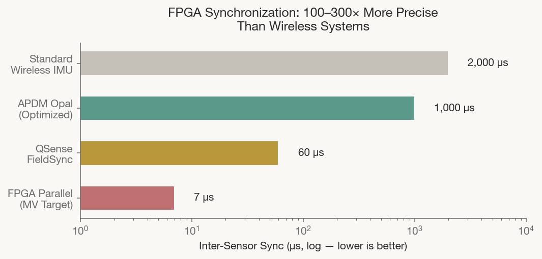 Fig. 1 — FPGA-parallel acquisition achieves 100–300× better timing than wireless alternatives, eliminating synchronization as an error source.