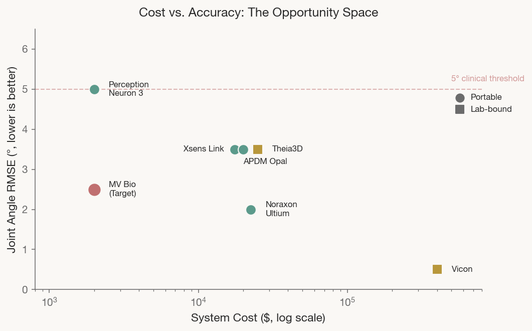 Fig. 3 — Our target specification occupies open space below the 5° clinical threshold at consumer-accessible pricing.