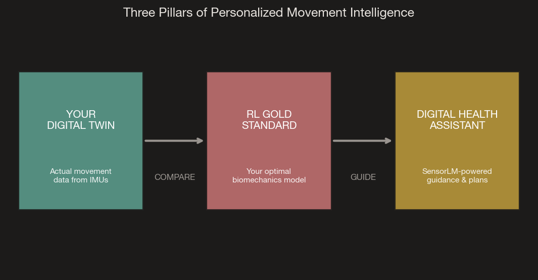 Fig. 1 — Your Digital Twin captures how you actually move. The RL Gold Standard models how you optimally should. The Health Assistant bridges the gap with actionable, intuitive guidance.