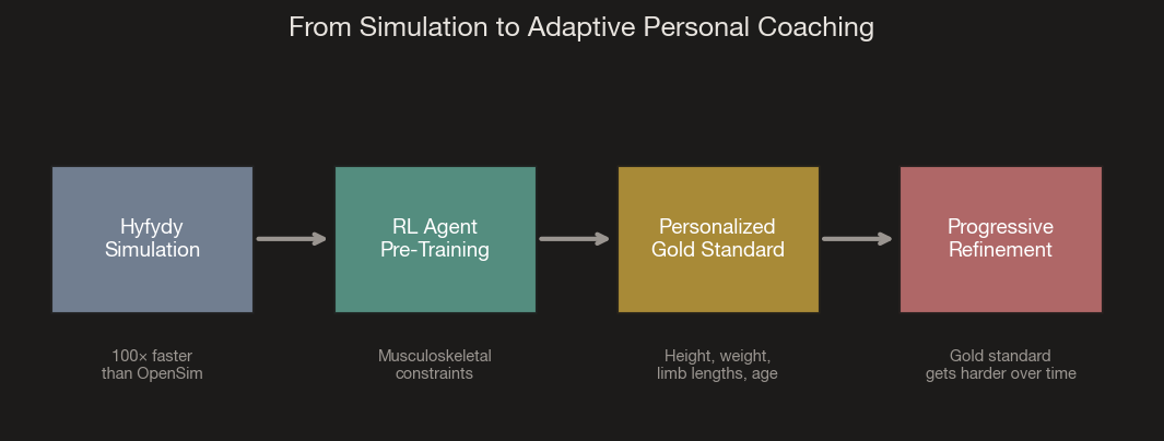 Fig. 2 — Hyfydy simulation provides physiologically grounded priors. The gold standard adapts progressively as you improve — always one step ahead.