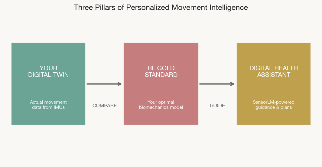 Fig. 1 — Your Digital Twin captures how you actually move. The RL Gold Standard models how you optimally should. The Health Assistant bridges the gap with actionable, intuitive guidance.