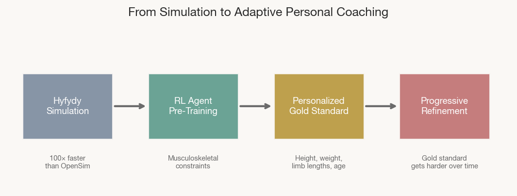 Fig. 2 — Hyfydy simulation provides physiologically grounded priors. The gold standard adapts progressively as you improve — always one step ahead.