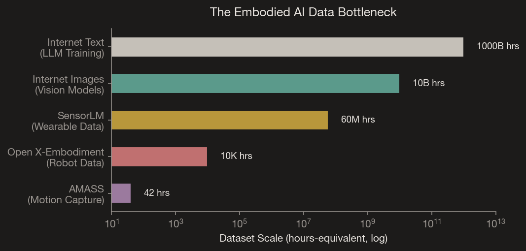 Fig. 1 — Robot and motion capture datasets are orders of magnitude smaller than the text and image data that powered the LLM revolution. This is the defining constraint of physical AI.