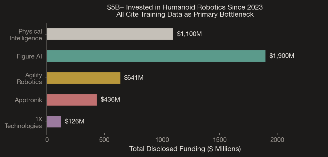 Fig. 2 — Every company shown identifies training data as a primary scaling bottleneck.