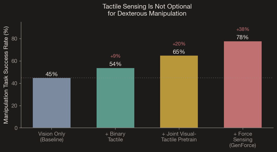 Fig. 3 — Tactile and force sensing dramatically improve dexterous manipulation success rates. Data synthesized from VTDexManip (ICLR 2025), GenForce (Nature Communications 2026), and Hu et al. (Robotics & Autonomous Systems 2025).