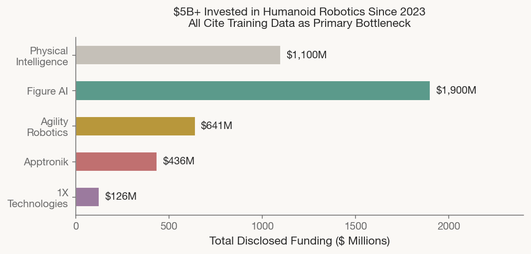 Fig. 2 — Every company shown identifies training data as a primary scaling bottleneck.