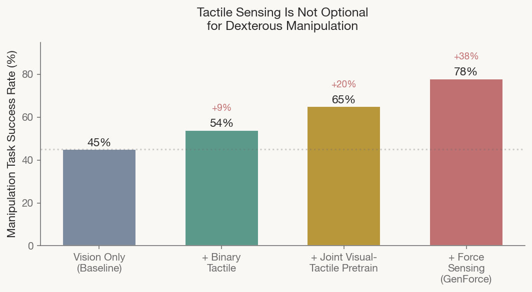 Fig. 3 — Tactile and force sensing dramatically improve dexterous manipulation success rates. Data synthesized from VTDexManip (ICLR 2025), GenForce (Nature Communications 2026), and Hu et al. (Robotics & Autonomous Systems 2025).